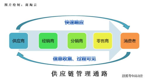 快消供應鏈管理 構建新零售生態系統的基本準則與數字化渠道管理新范式——以魔力經紀管理系統為例