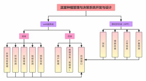 溫室種植管理與決策系統開發與設計 以中能魔力經紀管理系統為案例